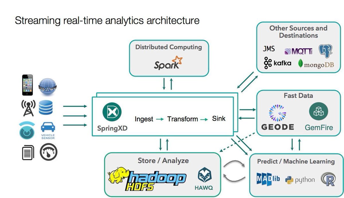 techjunkiejh's tweet photo. #SpringXD : The Foundation for Real-time Streaming and #machinelearning Systems https://t.co/qYp6SFt7hV #BigData https://t.co/iGkMuZBvUg
