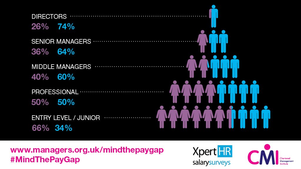 cmi_managers's tweet photo. The #GenderPayGap gets worse the higher up the ranks you go with fewer women represented at the top of the pyramid. https://t.co/AagYWUOZG7 https://t.co/DU99ubAFTD