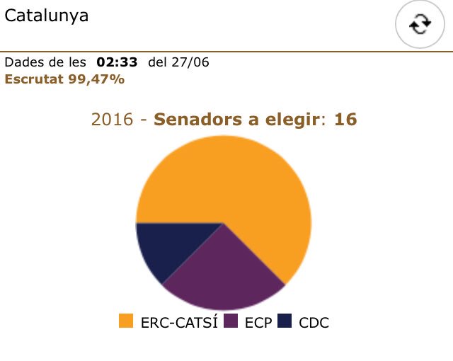 josepcosta's tweet image. Tres partits que a les últimes eleccions varen sumar zero senadors a Catalunya proposaran al Senat destituir el govern votat pels catalans