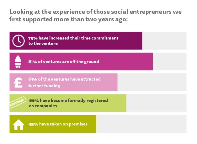 Firstport's tweet photo. Looking at some stats of social entrepreneurs we first supported over 2 years ago... #Firstport10 #StartSomethingGood https://t.co/TXMO3E2QgM