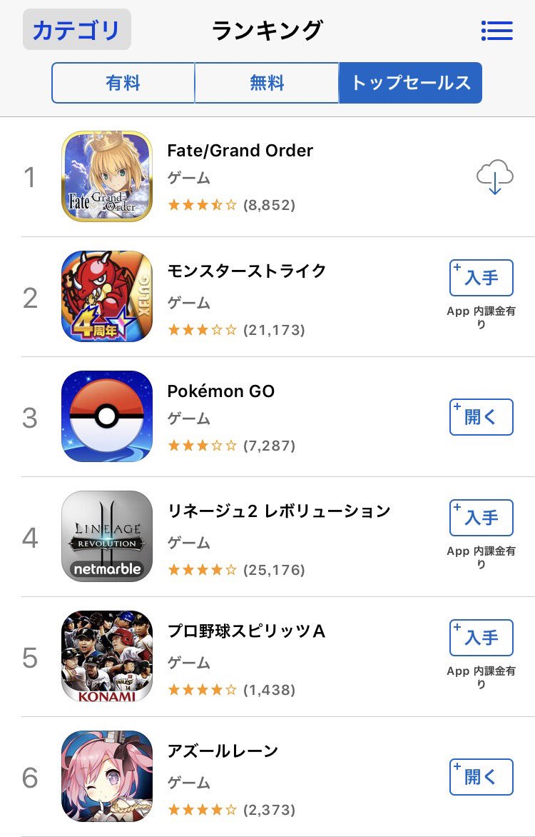 ট ইট র Norikai Iphoneのアプリセルラン ポケモンgo がハロウィンイベント効果で3位に入ってきた あとヒタヒタとアズレンが6位に ゲーム進行の課金要素はほとんど無いけど 衣装購入等の微課金勢が多いんだろう ポケモンgo アズールレーン ট ইট র Norikai Iphoneのアプリセルラン ポケモンgo がハロウィンイベント効果で3位に入ってきた あとヒタヒタとアズレンが6位に ゲーム進行の課金要素はほとんど無いけど 衣装購入等の微課金勢が多いんだろう ポケモンgo アズールレーン