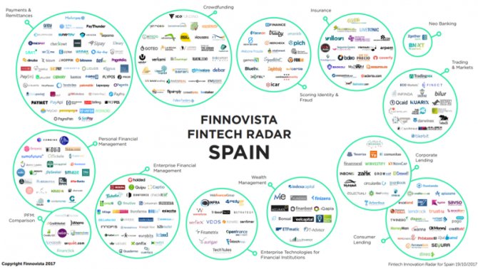El ecosistema #Fintech español creció un 41% en los últimos 15 meses ow.ly/n6rG30g13PO vía @EFEemprende