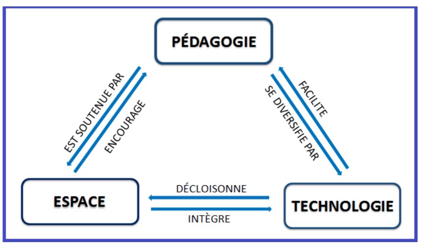 BrigittePierrat's tweet photo. #DesignThinking "Penser les nouveaux espaces scolaires". #archiclasse #UsagesPédagogiques. Article @eduscol_prim  https://t.co/PJg1RFE1cp https://t.co/VLOkm4m38V