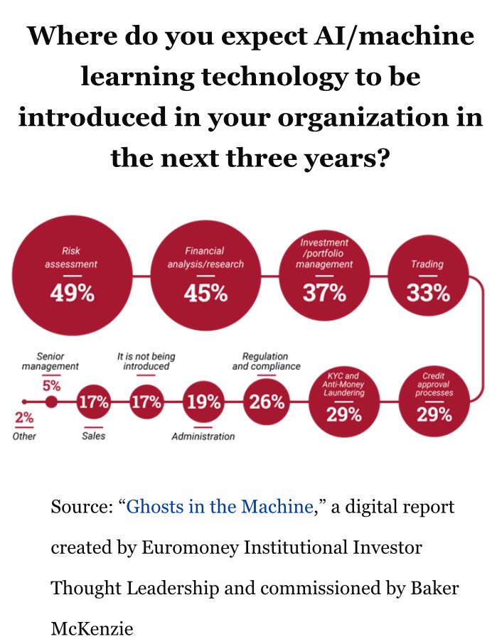 NathanPaulEvans's tweet photo. On the brink of the #AI  / #MachineLearning wave in #finance How will an industry dominated by leaders without this skillset cope? #fintech https://t.co/NuG4J1Nkmu