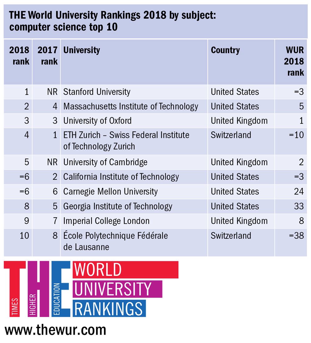 Phil_Baty's tweet photo. World's best universities for computer science 2018 https://t.co/RbIHGxcQ5N #theunirankings https://t.co/5Q3gs8KZ3I