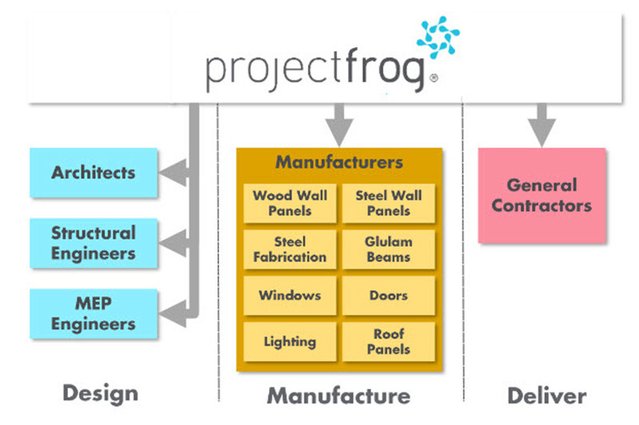 davewlight's tweet image. Design to fabrication made easy with @AutodeskForge + @ProjectFrog partnership: via @architectmag autode.sk/2xVBaLy