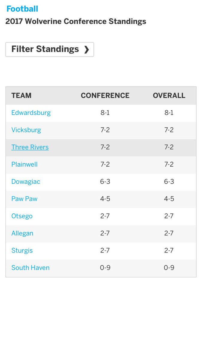 WolverineConfSP's tweet image. Good work eddies #1 in the wolverine conference