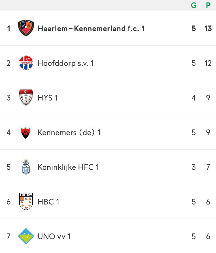 selectiehk's tweet photo. En koploper! Fijn weekend en tot volgende week thuis tegen Kon HFC! https://t.co/OVv4n9ULYi