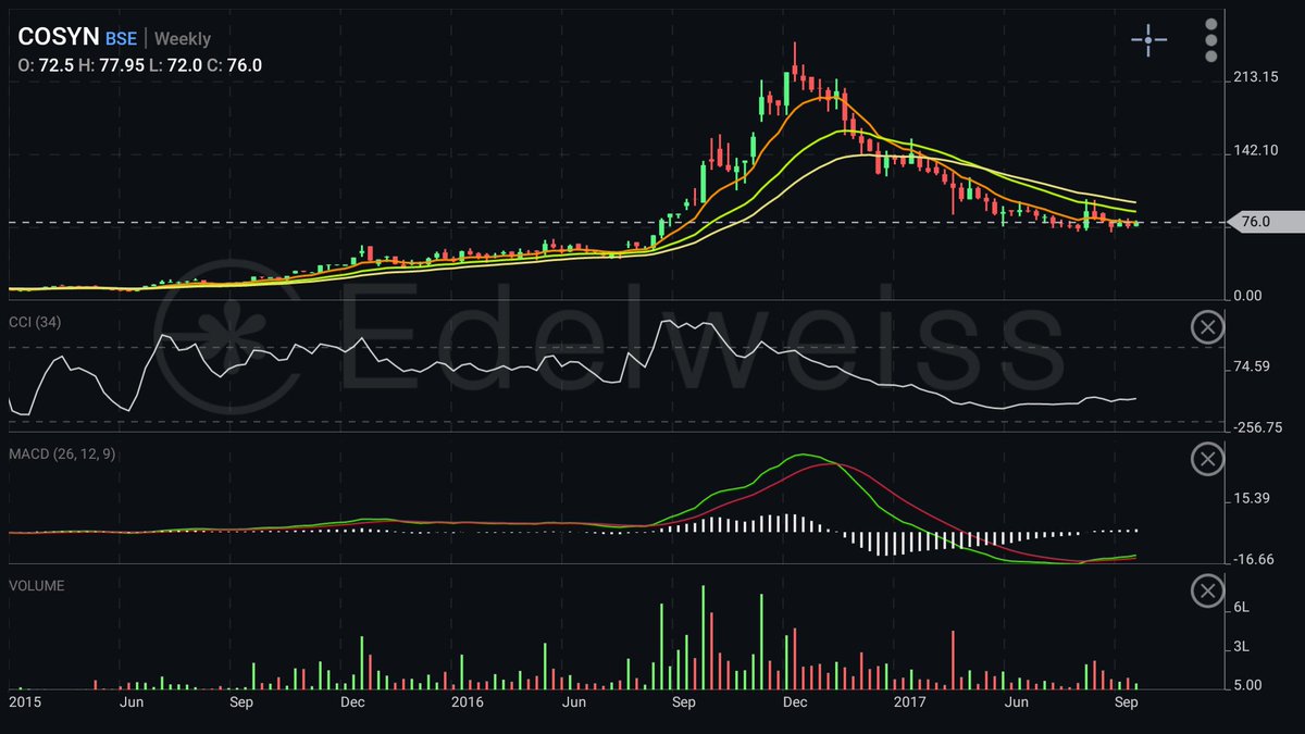 SSBChartTech's tweet photo. Bottom fishing #Cosyn #Cloud too much data to store. @porinju  stock once up on a time.@Deishma https://t.co/hAdpJFLP7I