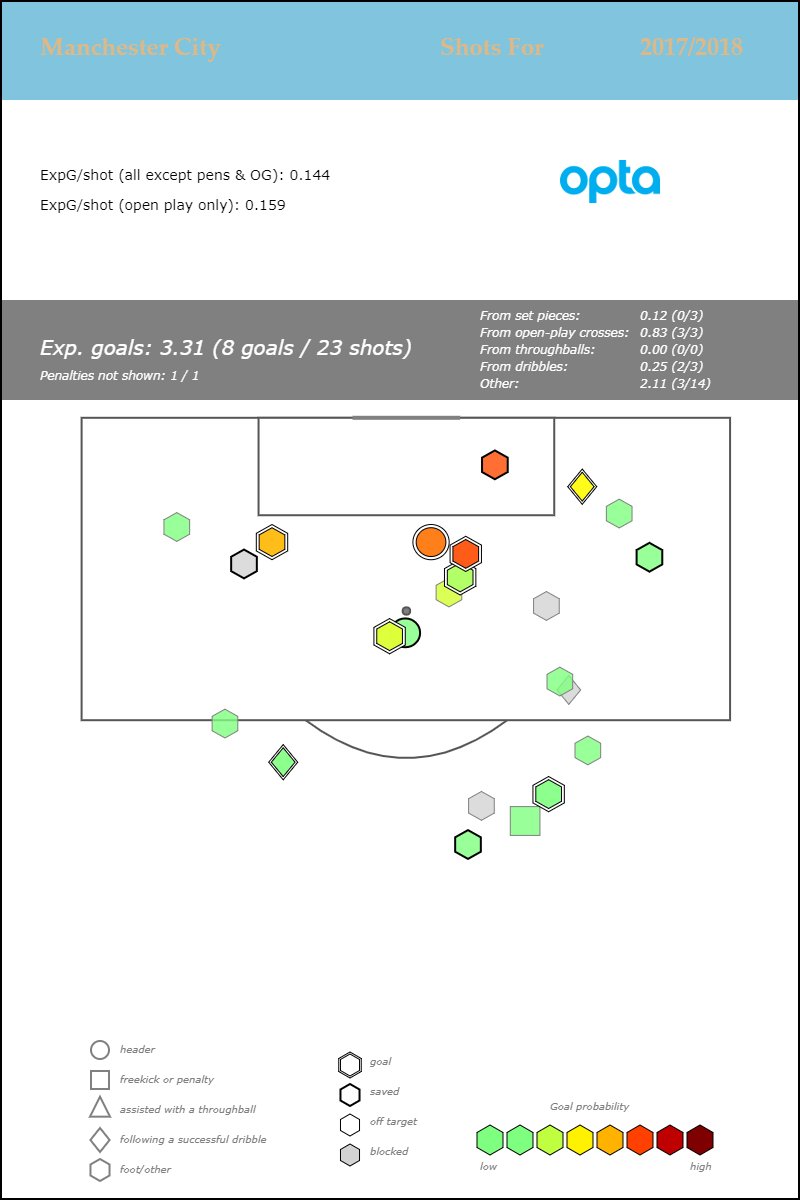A host of new filters on shot maps are now live. This includes time sequence. 

Below: Man City's shots in the first 15 mins and the last.