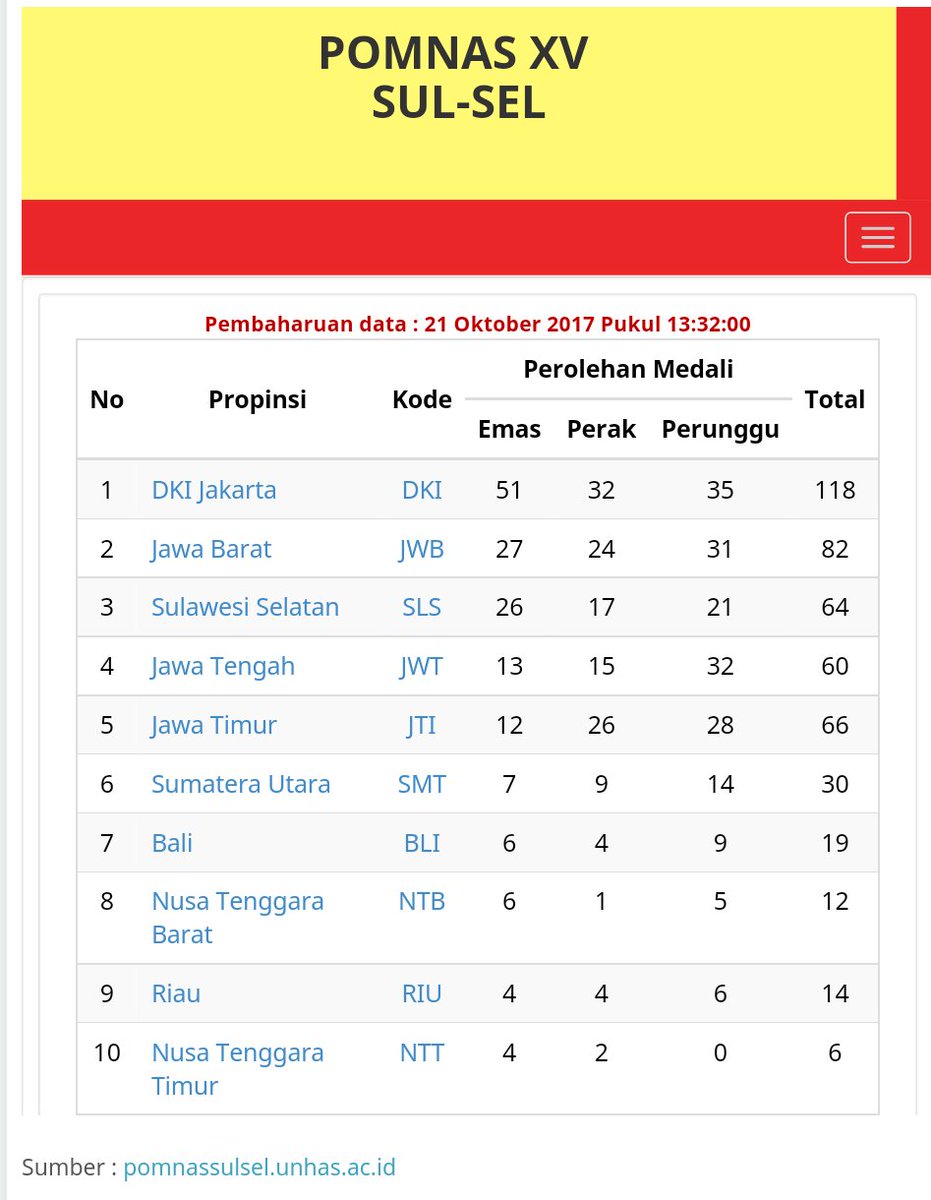 brin_indonesia's tweet photo. Hingga penutupan #POMNas2017, D.K.I. Jakarta berhasil memuncaki perolehan medali disusul Jawa Barat & tuan rumah Sulawesi Selatan. Selamat! https://t.co/cMkQYNwoTj