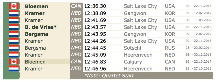 update_skate's tweet photo. Top-10 fastest 10000m ever, with @TedJan on 1st &amp; 9th place #wowthatsfast https://t.co/jdtciJmo2Y