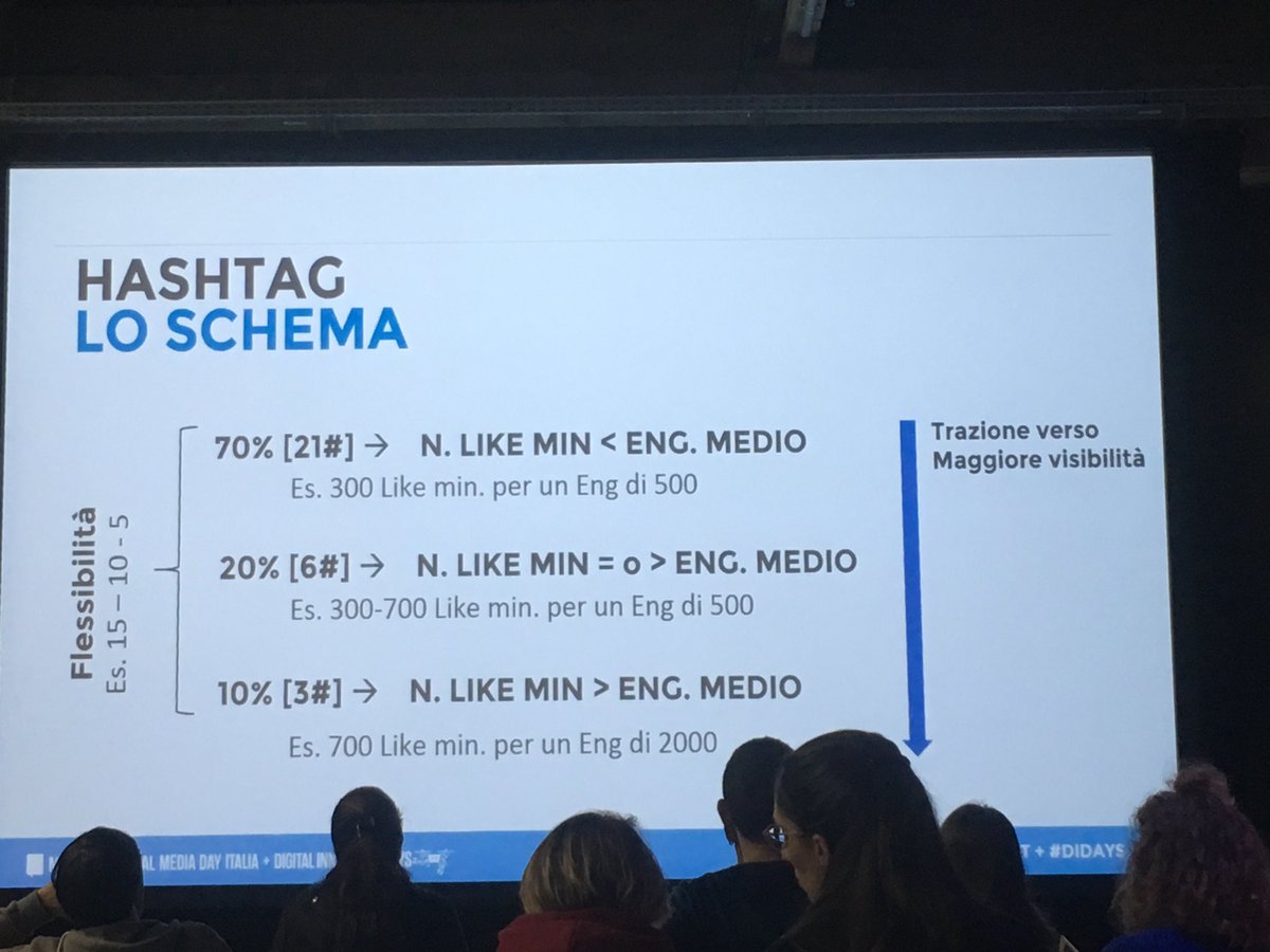 britallis's tweet photo. Lo schema per scegliere gli #hashtag giusti su #Instagram ⬇️
@dariovignali 
#SMDAYIT
#DIDAYS https://t.co/liYJofGuFE