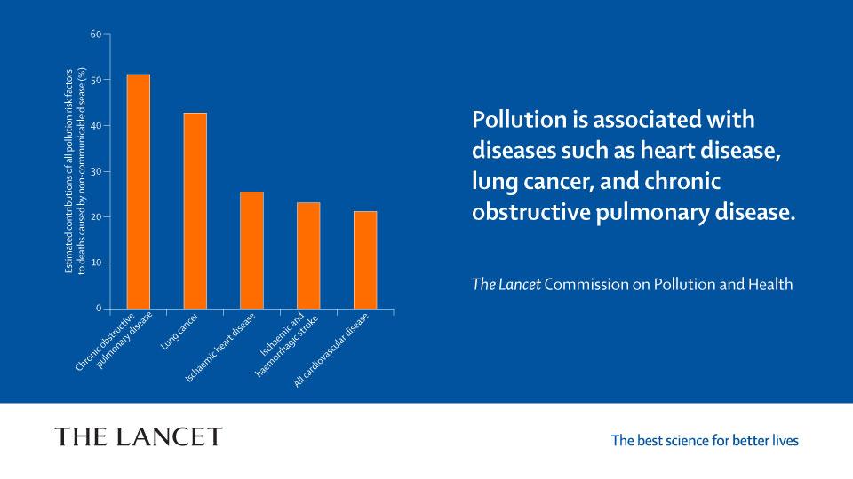 TheLancet's tweet photo. Non-communicable diseases account for 71% of all #pollution-related disease #pollutioncommission #NCDs https://t.co/OHDNmSnVAM https://t.co/2CFnZWhEDE