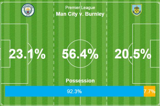 BBCSport's tweet photo. It's one way traffic at the Etihad 👇 https://t.co/BstN6IsYPz #MCIBUR https://t.co/29iBOZxut8