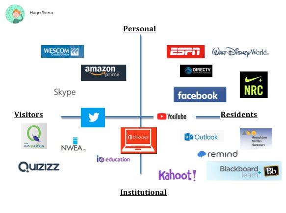 DrHugoSierra's tweet photo. Amazing experience to create my digital map. I am more of a resident with technology. What are you? #edd703 #diglit #cuiedd https://t.co/sPug2Wq724