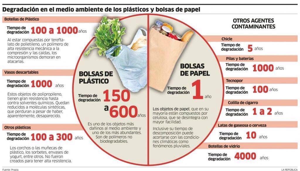 mayeprivatecha0's tweet photo. Tiempo de degradación de objetos de plástico y de papel. https://t.co/QT0HSj9Q2r