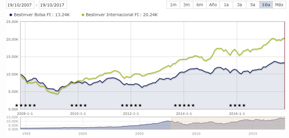 Fondos de inversión value Ibéricos en 2017