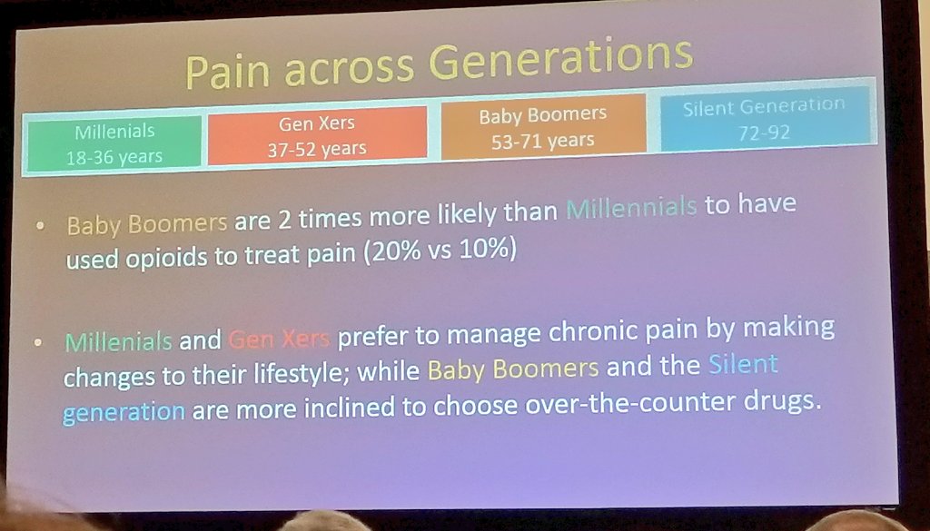 Neuro_Kellie's tweet photo. @Kumar_asra on ASA data &amp; pain across generations #ANES17 16% regret using #opioids to manage pain-millennials most likely feel this way https://t.co/icq3YacpjF
