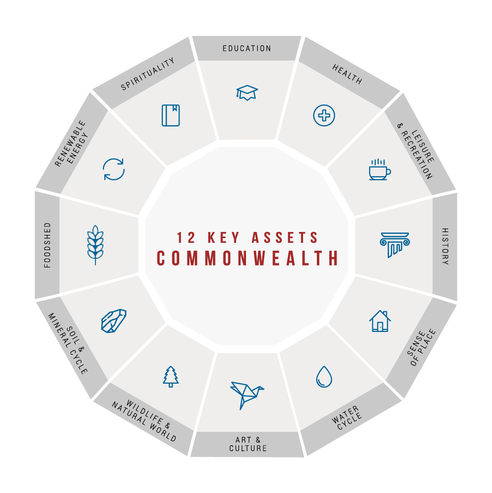ogallalacommons's tweet photo. We have identified 12 Key Assets of Commonwealth. https://t.co/HoosfG2YxJ https://t.co/B6MZvSqBjQ