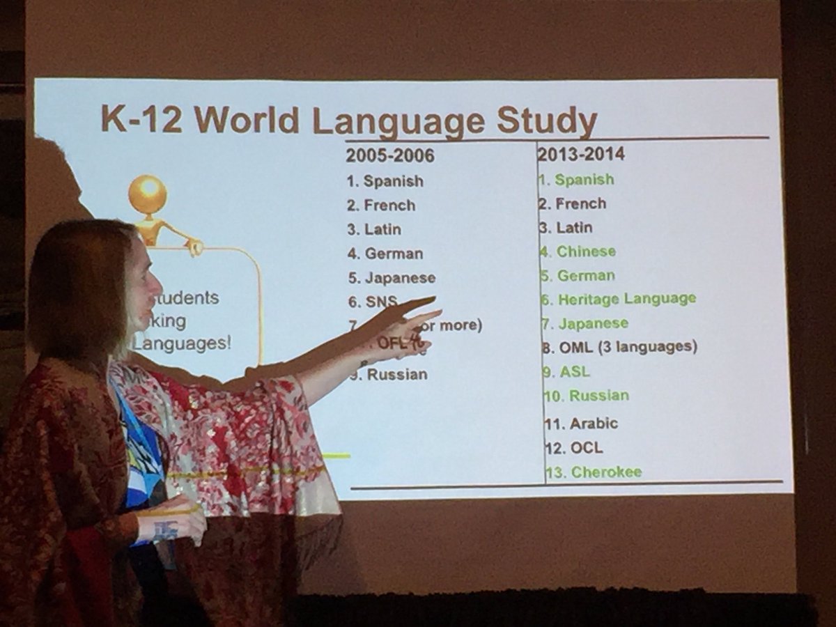 PollyGlotPress's tweet photo. #Chinese fast growing language studied in NC. Variety of languages growing in NC. #flanc2017 @UCPSInnovate https://t.co/ge7zQ1SjQu