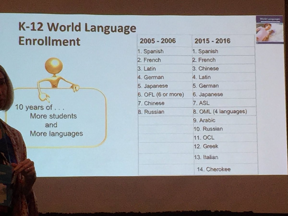 PollyGlotPress's tweet photo. #Chinese fast growing language studied in NC. Variety of languages growing in NC. #flanc2017 @UCPSInnovate https://t.co/ge7zQ1SjQu