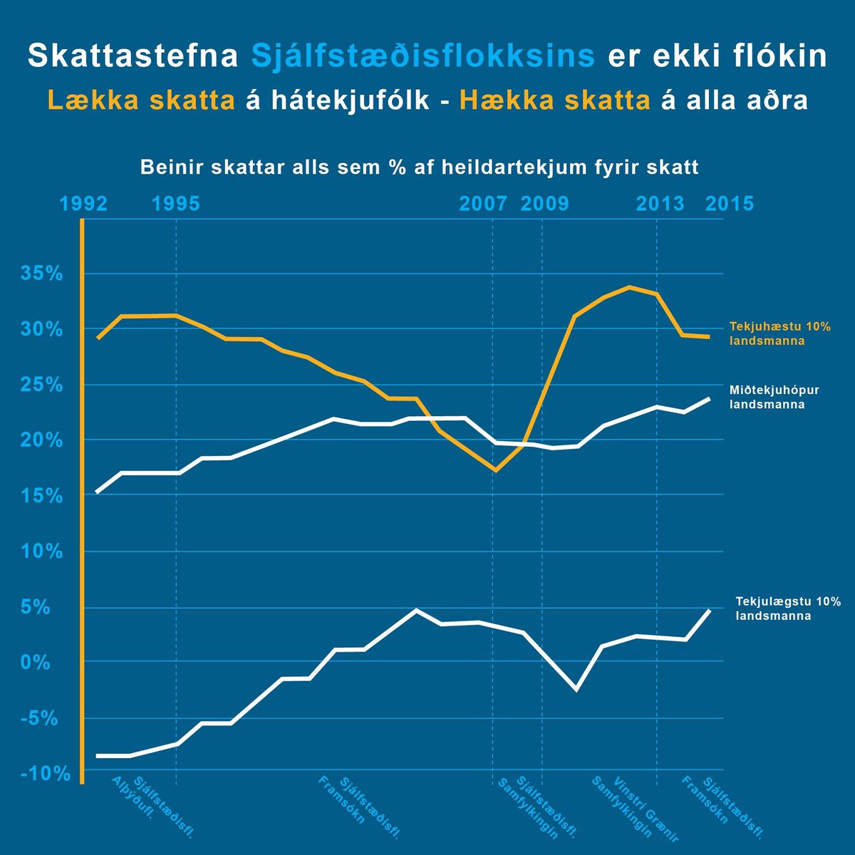 Ef þetta stenst þá er þetta skemmtilegasta línurit sem ég hef séð.