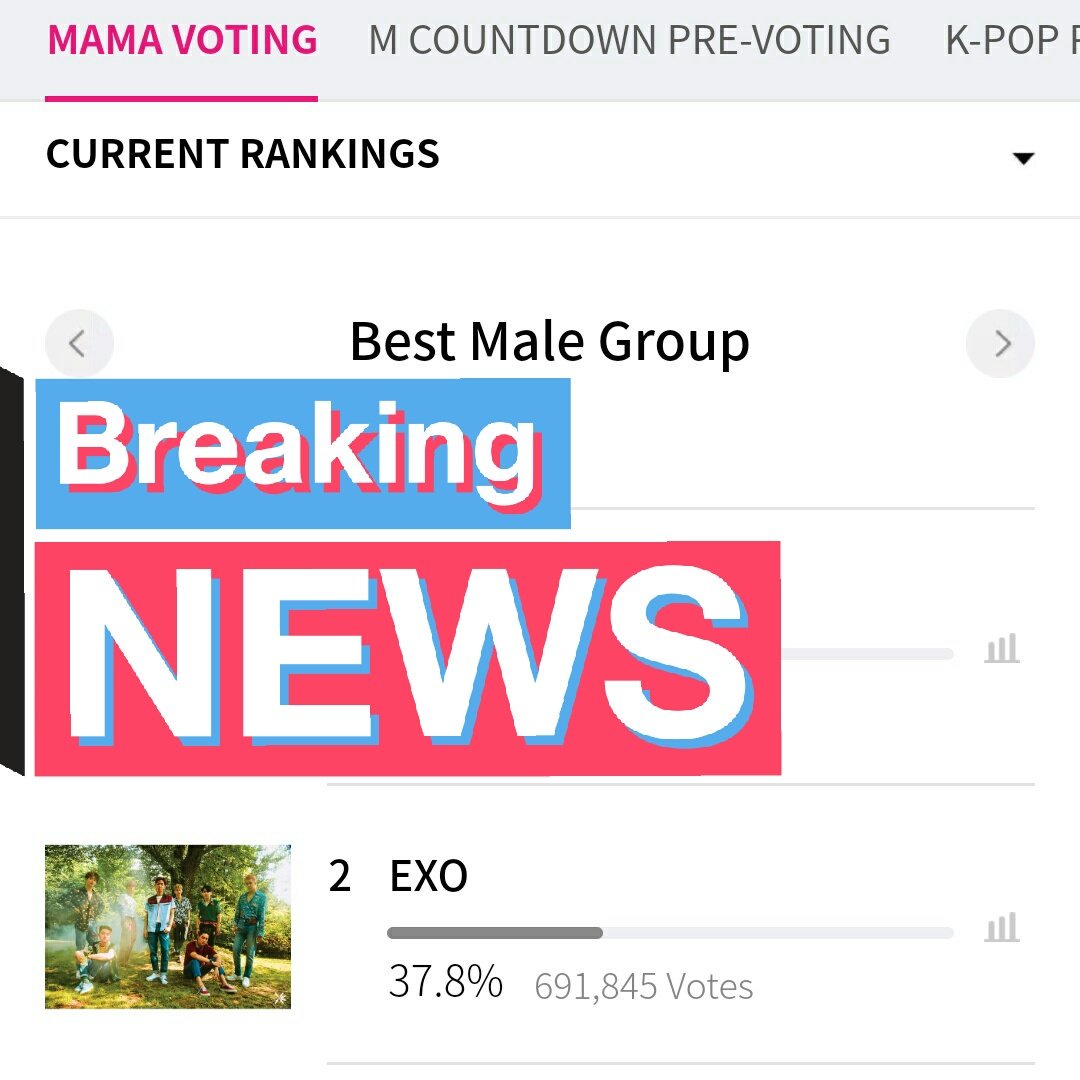 __kimxi's tweet photo. Vote for EXO!
We are # 2 in 4 categories.
#EXO_MWAVE_FINAL
#EXO #엑소 #KoKoBop #Power #TheWarEXO #MAMA2017 https://t.co/pnE9qKrHap https://t.co/dkCprGfmKb