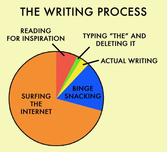 thelaceylondon's tweet photo. You know you're a writer when THIS is your writing process...  

😂😂😂  

#amwriting #writerslife https://t.co/ImqByO1ApS