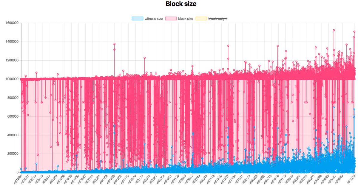 alansilbert's tweet image. SegWit adoption up to 17% and seeing nice consistent block size growth #SegWit #bitcoin
