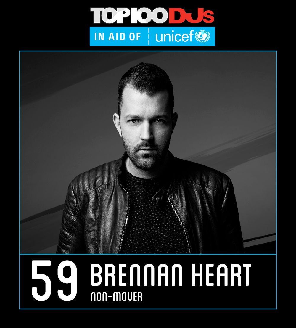 DJmag's tweet photo. 💯 @djbrennanheart stay consistent in this year's rankings — he's a non-mover at No. 59 #Top100DJs @Unicef_UK 💯 https://t.co/vpFH3y3gjG