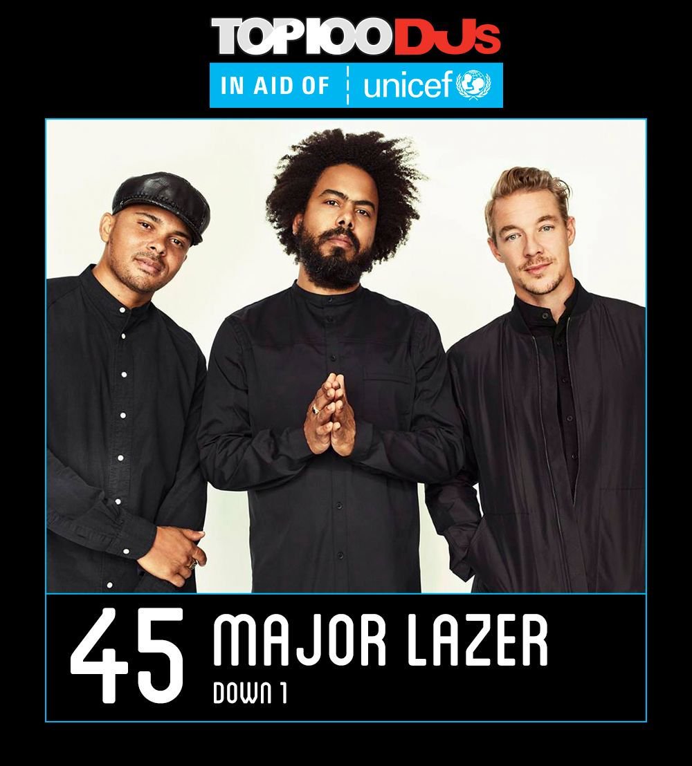 DJmag's tweet photo. 💯@MAJORLAZER stay consistent in this year's poll — they're down just one place to No. 45 #Top100DJs @Unicef_UK 💯 https://t.co/RlJwWMKFQW