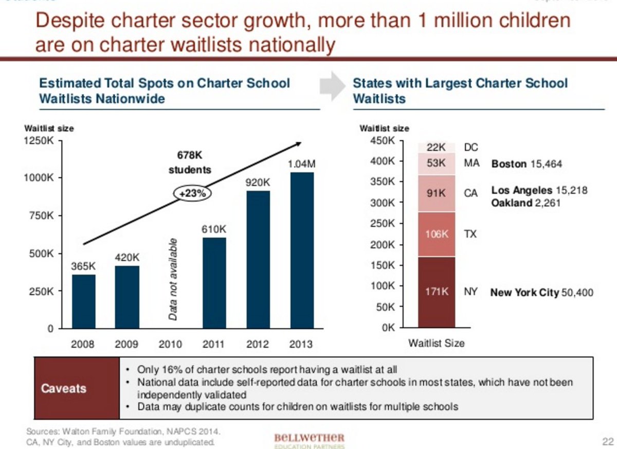 accordeducation's tweet photo. In order to increase charter growth, more facilities must be made available. Check out our facility solutions at https://t.co/rlkZxemMjj https://t.co/k269WvKHDt