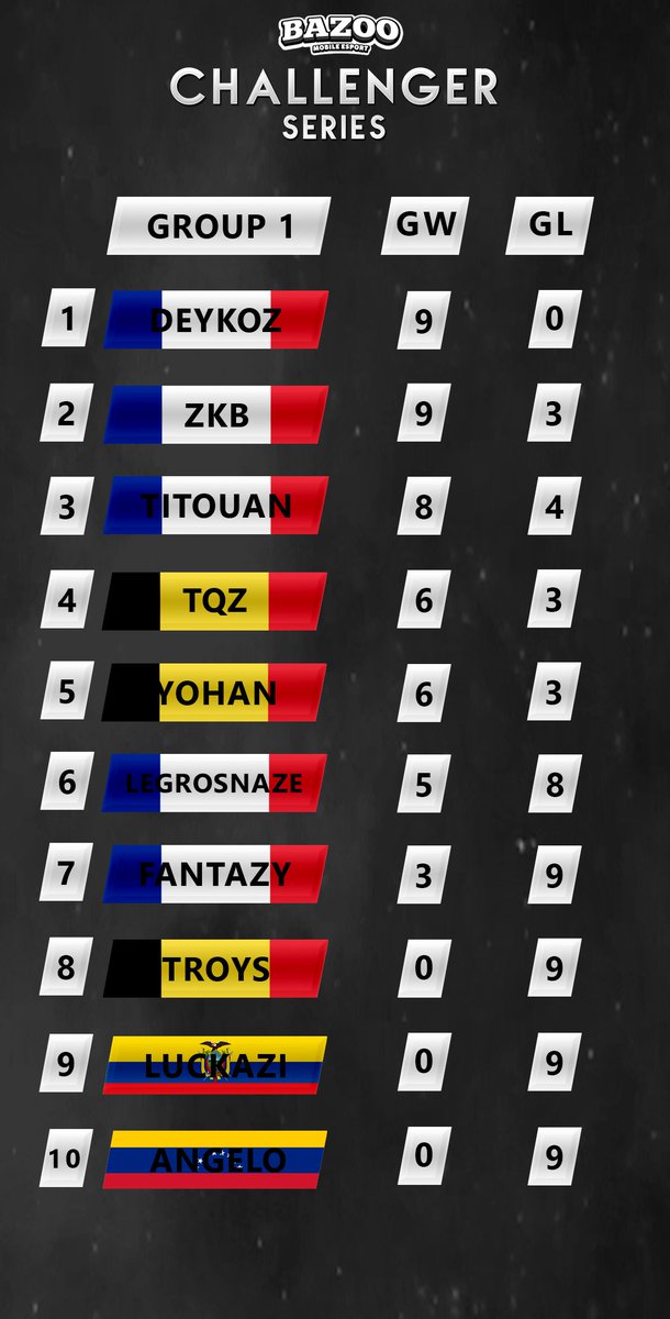 BazooChallenger's tweet photo. Ranking of Group 1 after 3 matchs : https://t.co/53hB7rMRW4