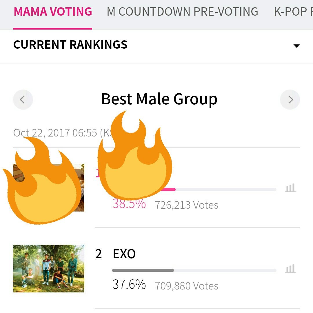 __kimxi's tweet photo. Vote for EXO!
We are # 2 in 4 categories.
#EXO_MWAVE_FINAL
#EXO #엑소 #KoKoBop #Power #TheWarEXO #MAMA2017 https://t.co/pnE9qKrHap https://t.co/dkCprGfmKb