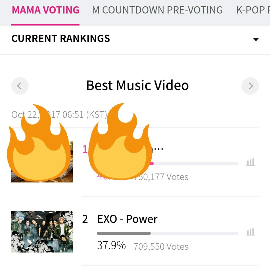 __kimxi's tweet photo. Vote for EXO!
We are # 2 in 4 categories.
#EXO_MWAVE_FINAL
#EXO #엑소 #KoKoBop #Power #TheWarEXO #MAMA2017 https://t.co/pnE9qKrHap https://t.co/dkCprGfmKb
