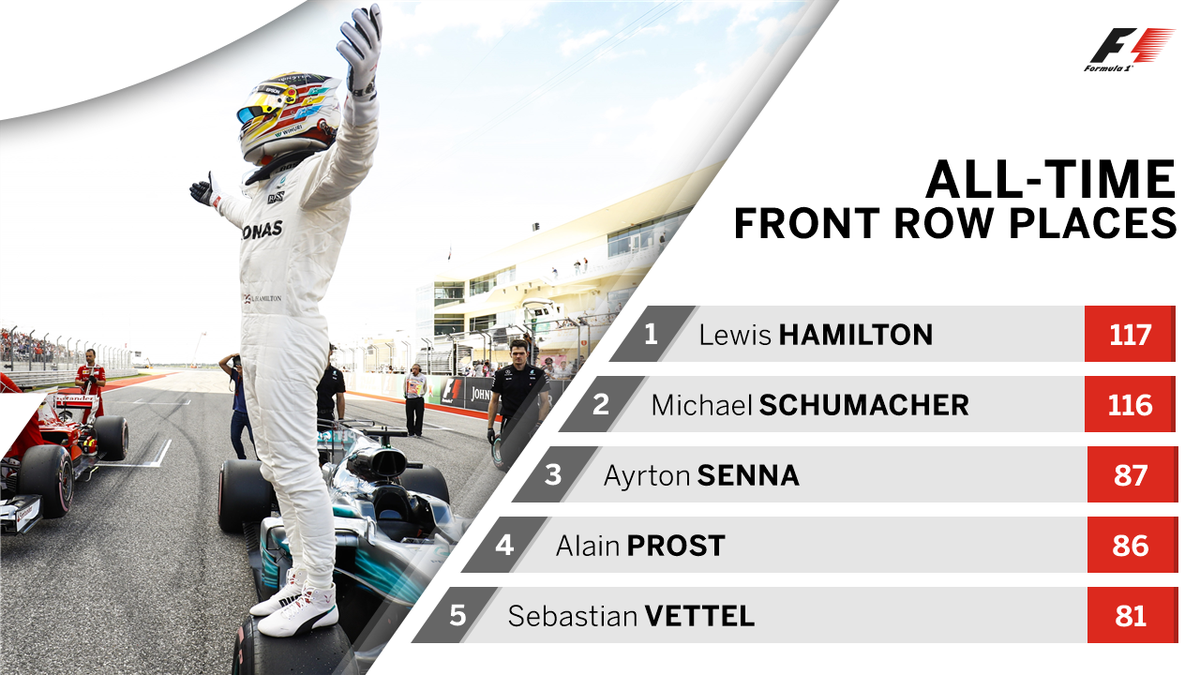 F1's tweet photo. Confirmation of another all-time #F1 record for @LewisHamilton 

More front row places than any driver in history 

#F1FastFact #USGP 🇺🇸 https://t.co/k1h4hSWu8f