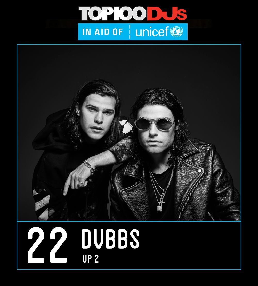 💯EDM duo <a href="/DVBBS/">DVBBS</a> rise two spots to No. 22 in this year's Top 100 DJs poll  #Top100DJs @Unicef_UK 💯