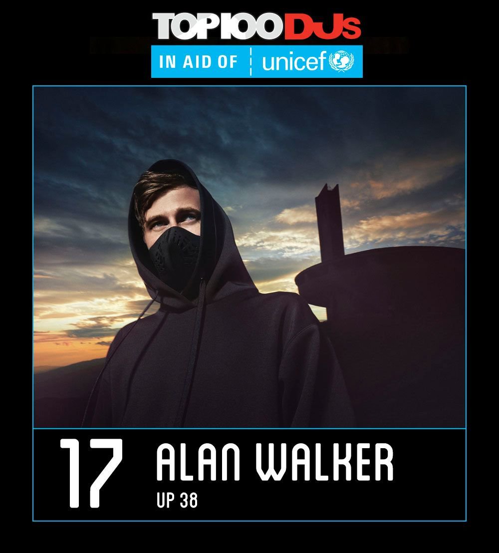 💯The man, <a href="/IAmAlanWalker/">Alan Walker</a> nabs the Highest Climber award in 2017, he's up 38 places to No. 17!  #Top100DJs <a href="/Unicef_UK/">UNICEF UK</a> 💯
