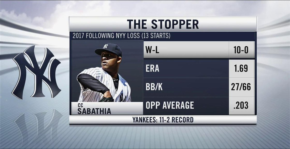 YESNetwork's tweet photo. CC Sabathia: Stopper extraordinaire.

#ALCS ⚾ #PinstripePride https://t.co/3mZT5yRE6f