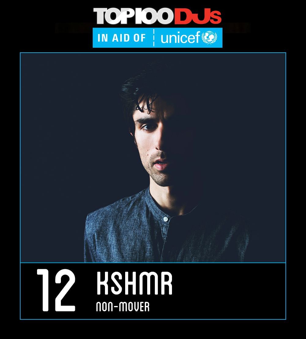 DJmag's tweet photo. 💯 @KSHMRmusic is a non-mover at No. 12  #Top100DJs @Unicef_UK 💯 https://t.co/HCgoPlPzca