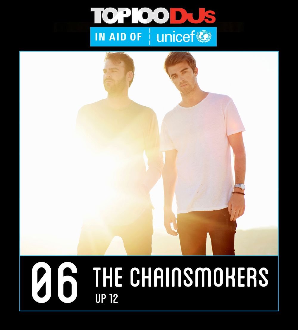 DJmag's tweet photo. 💯Highest Live Act @TheChainsmokers are also North America's No.1 DJs in this year's poll. They're in at No. 6 #Top100DJs @Unicef_UK 💯 https://t.co/iyB6HorsNT