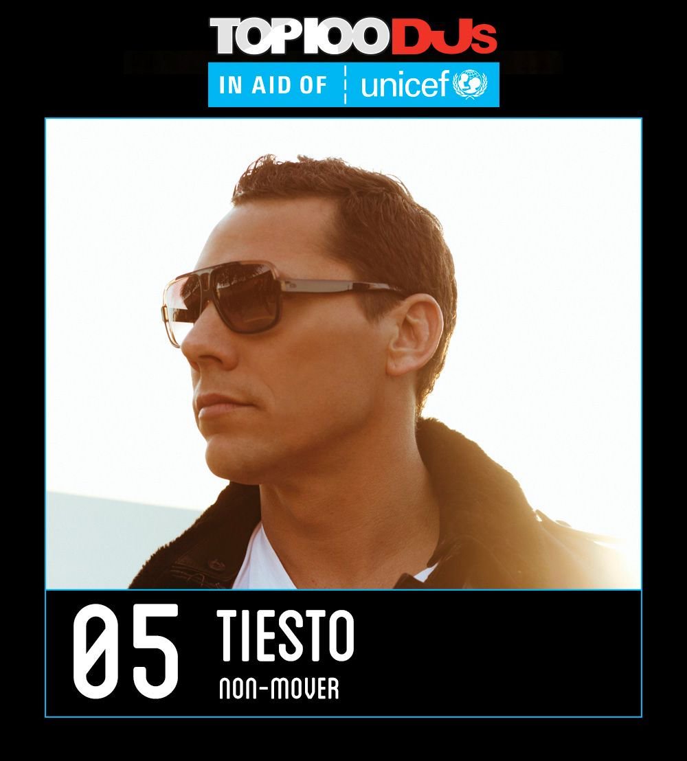 DJmag's tweet photo. 💯Dutch superstar DJ @tiesto is a non-mover at No. 5 #Top100DJs @Unicef_UK 💯 https://t.co/q7G1aMGyIG