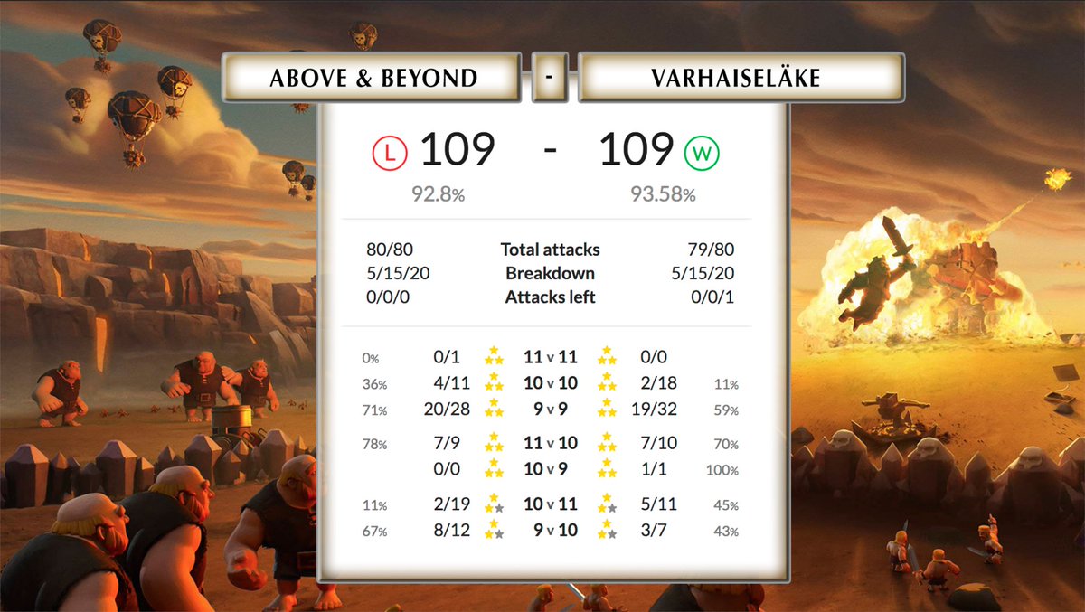 War of the CWL week 10 was awesome! Great attacks from both sides. GG, it couldn't have been much closer. <a href="/AboveBeyondCoC/">Above & Beyond</a> <a href="/champwarleague/">Champions War League</a>