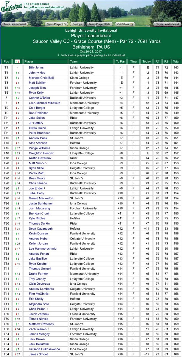 Fordham_Golf's tweet photo. Rams post the second lowest round of the event to finish 3rd // Schiller finishes t3, Trim finishes t5 https://t.co/PcCDC4tZiY