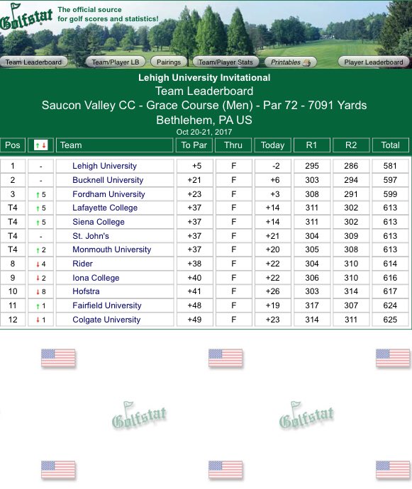 Fordham_Golf's tweet photo. Rams post the second lowest round of the event to finish 3rd // Schiller finishes t3, Trim finishes t5 https://t.co/PcCDC4tZiY