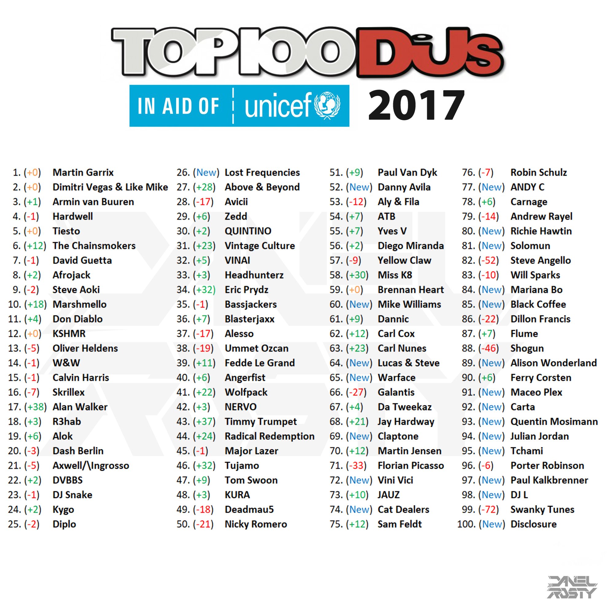 Blaze jeg læser en bog Kritisk Daniel Rosty on Twitter: "DJ Mag Top 100 DJs 2017 - Results are out !!!  https://t.co/8x3ZMeQPSn" / Twitter