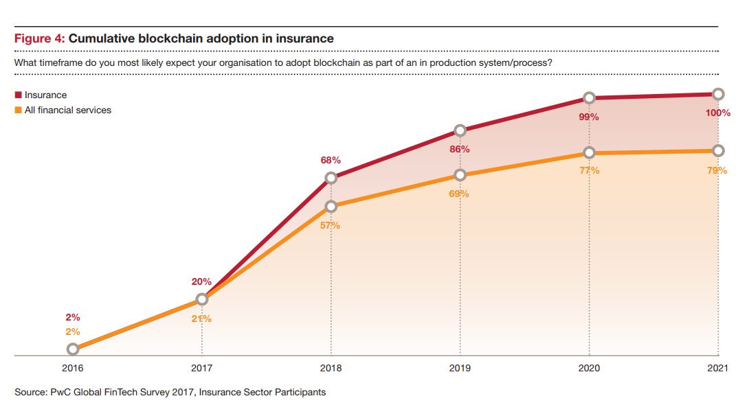 Peterjpratt's tweet photo. Cumulative #Blockchain adoption in #insurtech @PwC
#Infographic #fintech #AI #DataScience... by #binaryloom https://t.co/5eZVvF8wyW