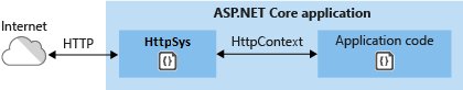 rahulsahay19's tweet photo. Learn handling #aspnetcore CORS issue using #httpsys https://t.co/JY4HVCmpBU #Dotnet #dotnetcore @aspnet @dotnet #webdev #webdeveloper https://t.co/1bFOxUpqgE
