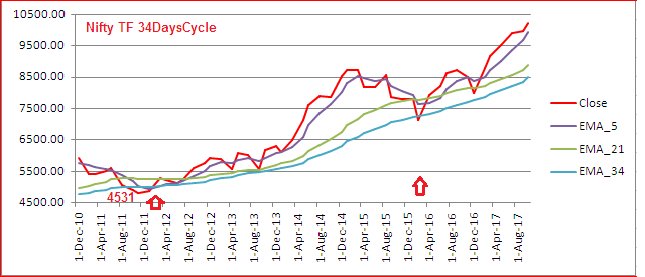 Elkay179Lk's tweet photo. https://t.co/iZRri2fRsN from Low (775) to High (10252) #Nse #Nifty took 5197 working days #ATF seems to be #TF34DaysCycle to b up dated ASAP https://t.co/bOfdXDVKUf